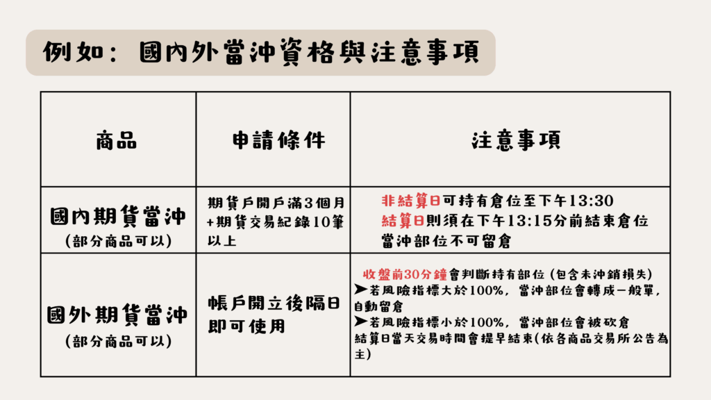 商品 	申請條件 	注意事項 
國內期貨當沖  	期貨戶開戶滿3個月+期貨交易紀錄10筆以上 	非結算日可持有倉位至下午13:30 
結算日則須在下午13:15分前結束倉位 
當沖部位不可留倉 
國外期貨當沖 
大部分商品可以 	帳戶開立即可使用 	收盤前30分鐘會判斷持有部位 (包含未沖銷損失) 
若風險指標大於100%，當沖部位會轉成一般單，自動留倉 
若風險指標小於100%，當沖部位會被砍倉 
結算日當天交易時間會提早結束(依各商品交易所公告為主) 
