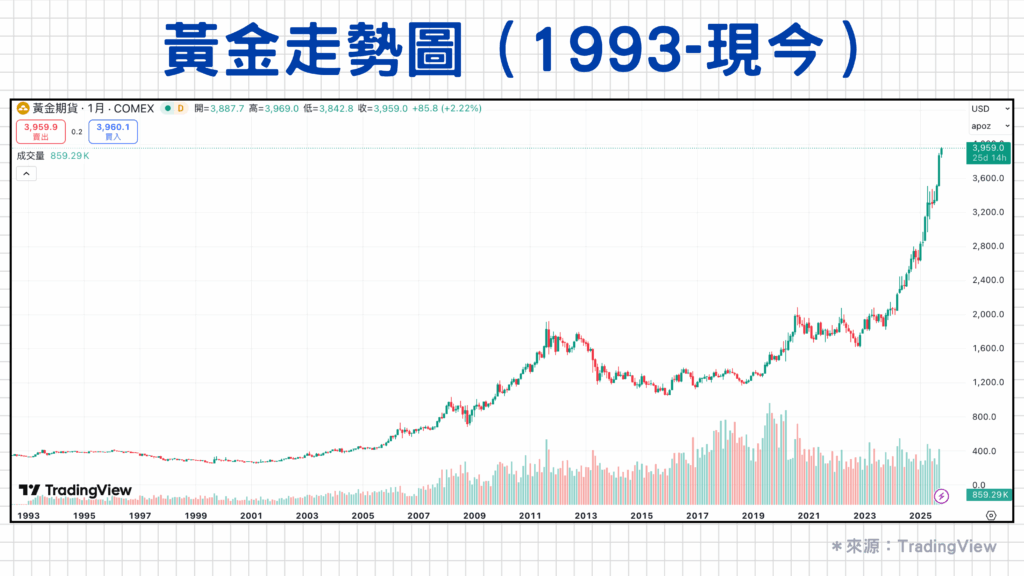 可以藉由下圖觀察到黃金從1993年至今的走勢， 雖然聯準會的貨幣寬鬆政策在2012年推升了金價，但到了該年年底及之後，市場開始預期聯準會將縮減貨幣寬鬆（退場），這才開始導致金價的回檔，到了2013年，聯準會關於退場的聲明對金價造成了強烈的衝擊，導致金價狂跌。

  回到現今，不知不覺黃金每盎司已突破3,900美元，花旗銀行也上調了金價預估！

  花旗銀行綜合週期性與結構性因素等兩大因素，預估黃金價格在2025年底前有望挑戰每盎司4,000美元的新高。花旗看漲金價的論調主要來自兩大因素，在週期性因素方面，當前美國勞動市場顯現疲軟跡象，加上關稅政策所引發的貿易疑慮，使得整體經濟成長動能受限，市場對於經濟衰退的風險仍存疑慮。這種不確定性增加了市場對避險資產的需求。

  結構性因素則更為關鍵。美國財政赤字的持續擴大重創市場信心，尤其在減稅政策尚未有效改善赤字情況下，政府依賴舉債以維持支出。這導致債券與股票市場的波動性同步增加，傳統的資產配置模式（股六債四）正逐步失效，促使投資人將黃金納入投資組合，以達到分散風險及資本增值的雙重目標。

  此外，全球金融體系正面臨重構壓力，主要經濟體央行積極推動去美元化政策，尤其是金磚國家如中國與俄羅斯不斷增持黃金儲備，降低美元資產配置，這對黃金的避險功能提供了結構性支持。