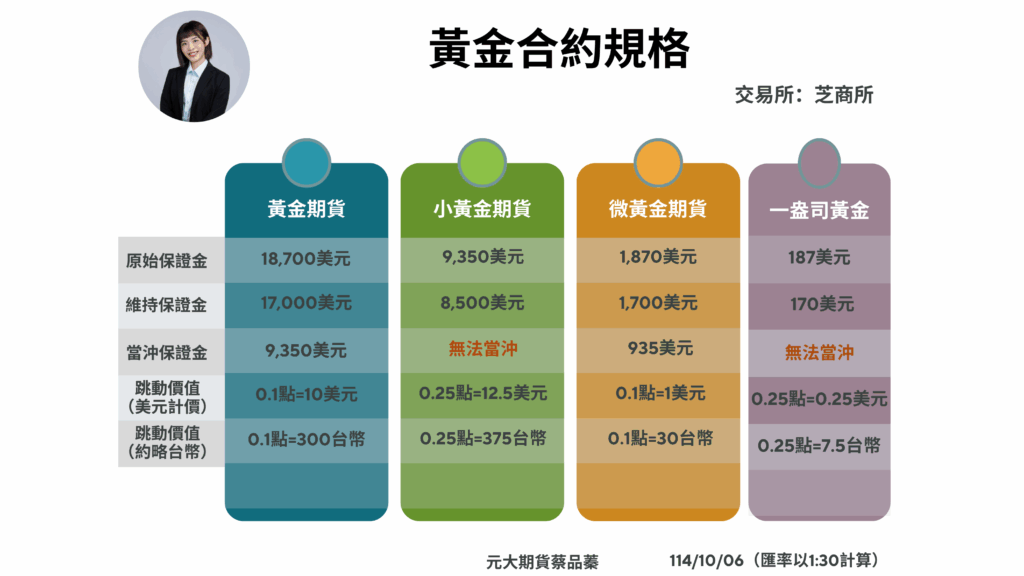 最後，我把所有的黃金期貨合約規格列給大家，可以依照操作資金＆槓桿程度挑選適合自己的合約規格呦～