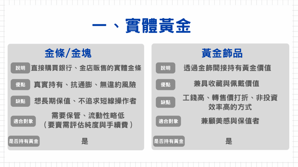 一、實體黃金：通常會直接跟金店購買，黃金在世界各國皆具通用價值，不論你在亞洲、歐洲或美洲，都可兌換當地貨幣或交易。其中要注意的是實體黃金買/賣價差比較大，銀行或金店都有「買入價／賣出價」差距（約1%～5%不等），如果是金飾的話還有工錢、手續費、純度折扣，轉售價往往低於買入價。所以購買實體黃金會比較適合想要長期保值的人，不太適合短期交易。