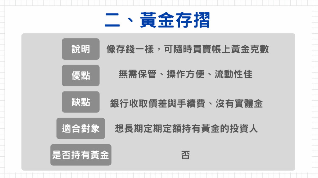二、黃金存摺：黃金存摺也是非常多人選擇的方式之一，只要開戶即可透過銀行帳戶買賣克數黃金。大部分銀行提供「1克起買」的制度，金額彈性大，投資人可用小額、定期定額方式累積黃金部位。買進與賣出皆能在銀行營業時間或線上完成，幾乎沒有等待或估價過程。雖然沒有實體金條，但帳面黃金價格仍跟隨國際金價波動，可作為分散風險、抗通膨的工具。

  其中要注意的是銀行在報價時會有買入價與賣出價的差距，一般約在1%～3%之間，若加上匯差或服務費，小額短期進出可能難以獲利。這意味著黃金存摺更適合中長期、定期定額型投資人，不適合短線操作。最後，黃金存摺的黃金價格通常以美元報價並折算成新台幣，這代表投資人同時承擔匯率風險。若金價上漲但台幣升值，最終帳上報酬可能被抵銷。

  整體來看，黃金存摺介於「實體黃金」與「黃金ETF」之間，兼具方便、安全、可分批買入的特點，
但也犧牲了實體持有與即時變現的主權性。