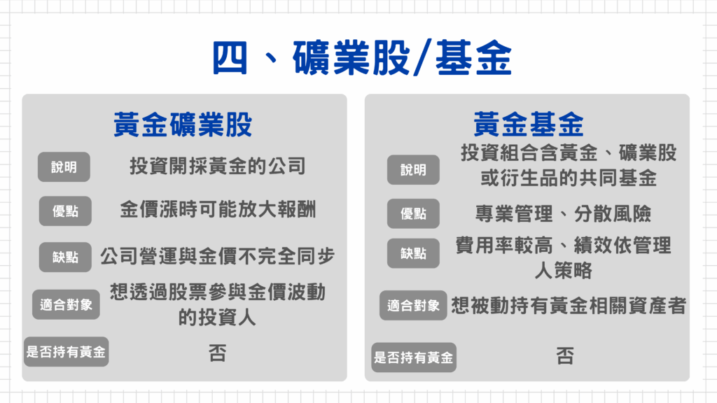 四、礦業股/基金：這類投資與直接買黃金不同，屬於「間接參與金價波動」的方式。

首先，黃金礦業股具備放大金價漲幅的潛力。當國際金價上升時，黃金開採公司的利潤往往成倍增加，因為開採成本相對固定，但售價提高會直接提升獲利。這意味著若金價上漲10%，礦業股可能上漲20%甚至更多。因此，投資礦業股或相關基金，能以槓桿方式放大黃金行情的報酬。

  要注意的是，礦業股的股價不只跟金價有關。雖然金價是主要驅動因素，但公司經營狀況、產量、開採成本、政治環境、甚至匯率都會影響股價。例如金價上漲，但若公司礦區遭遇罷工或環保罰款，股價仍可能下跌。因此，礦業股的波動往往比金價本身更大、也更難預測。

  如果是基金的話要注意基金報酬取決於經理人選股與費用率。若基金管理費高、換股頻繁或操作失誤，即使金價上漲，報酬也可能被侵蝕。部分主動型基金費用率高達1.5%以上，對長期持有者來說是隱形成本。