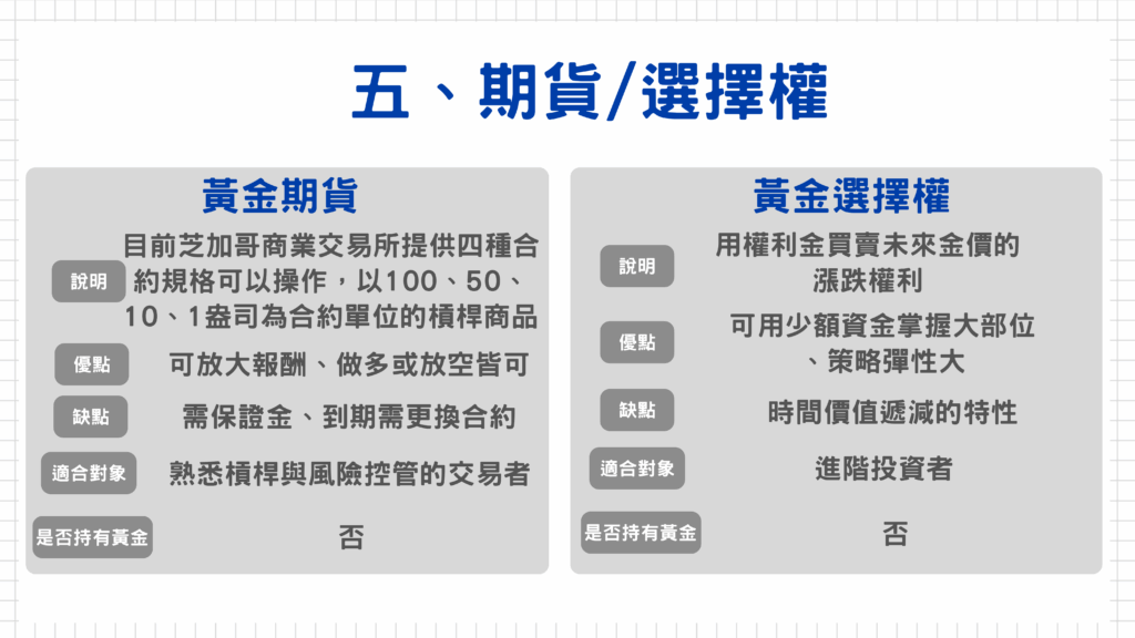 五、期貨/選擇權：這類屬於「衍生性金融商品」，特點是能放大報酬，也同時放大風險，適合熟悉槓桿與交易策略的投資人。黃金期貨的流動性與透明度高。主要合約在美國紐約商業交易所（COMEX）與芝商所（CME）交易，成交量龐大、報價公開、價格緊貼國際金價，能在23小時全球市場中即時進出，非常適合短線交易與價格策略操作。

 要注意的是，槓桿雖能放大利潤，但也會放大虧損。若金價短期反向波動，投資人可能在保證金不足時被強制平倉（爆倉），甚至出現損失超過原始投入的情況。因此，黃金期貨與選擇權需要嚴格的風控與停損紀律。

其次，期貨與選擇權有到期日限制。若預期金價上漲，但合約到期前價格未如預期，即使方向正確，也可能因時間價值耗損或展期成本導致虧損。選擇權商品尤其明顯，隨著時間流逝（θ值效應），即便金價不變，權利金也會逐漸減少。  

  最後，期貨與選擇權雖可避險，但不適合長期持有。長期持有需要持續展期（換月），會產生展期損益與流動性風險，因此更適合短期或策略性操作，而非穩定保值。