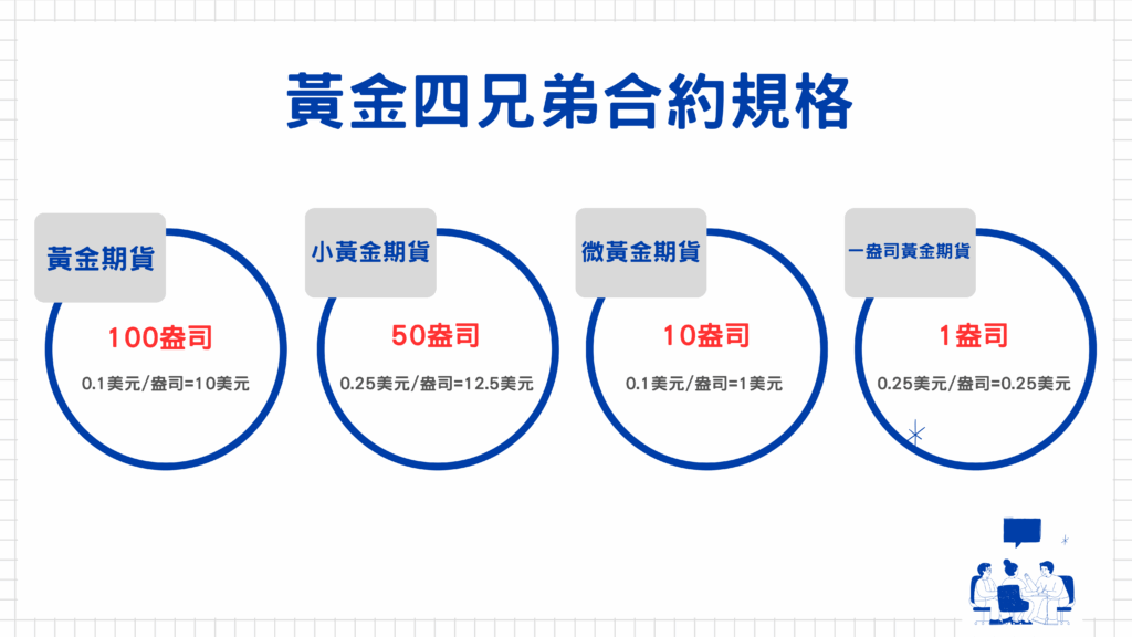 最後最後，如果想試試看黃金槓桿操作策略的話，建議可以從芝商所新推出的的『一盎司黃金期貨』試水溫（如下圖最右邊的合約規格），靈活運用期貨槓桿特性，操作黃金短線交易。