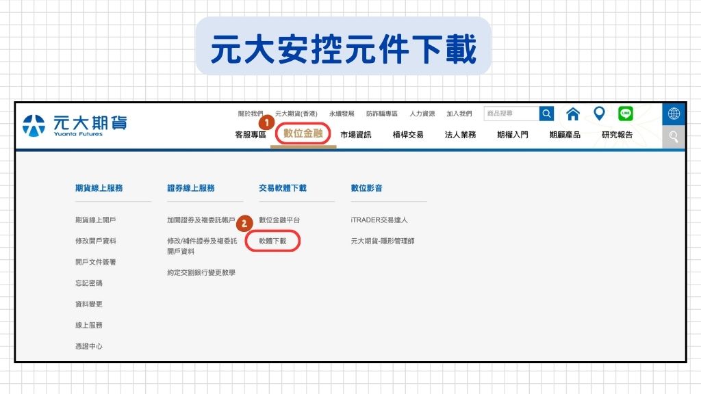如果你是習慣用電腦看盤、下單的話,在開戶完成後需要先申請電腦憑證才能登入元大的電腦軟體呦!
首先,可以進到元大期貨官網首頁先下載元大安控元件,在選單中找到『數位金融』➤『交易軟體下載』➤『軟體下載』。
*元大安控元件(Security Control Component)是元大證券及期貨 為了保障客戶網路交易安全,在進行電子憑證申請、登入與交易時,需要下載並安裝的軟體程式,它負責驗證使用者身分與交易安全,讓用戶能透過電腦進行證券、期貨等網路交易服務。