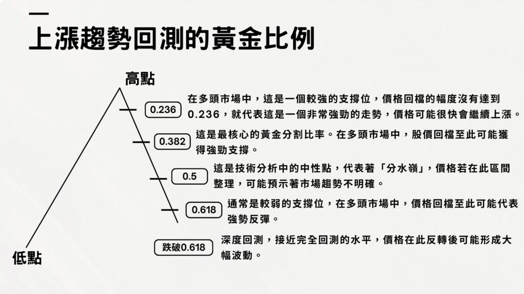 斐波那契回撤的原理是基於斐波那契數列和黃金分割比率的假設。這個假設意指市場價格不管如何震盪,最終都會回調到一個特定比例的位置,而這些特定比例有五個關鍵數字,分別是0%、23.6%、38.2%、50%、61.8%和100%。
在一段上漲趨勢中,我們可以將低點連到高點形成一個回測的黃金比例,如下圖所見:
➤當價格回檔的幅度沒有達到0.236,就代表『緩跌』,仍在一個多頭強勢格局,可能很快就會繼續上漲
➤0.382則是最核心的黃金切割比率,在多頭市場中,此比例視為較強勁的支撐
➤如果回檔幅度大於0.5也就等於回檔50%了,代表行情開始沒這麼強了,可能就是盤整上漲
➤通常回測到0.618代表盤勢偏弱,甚至行情有可能反轉
