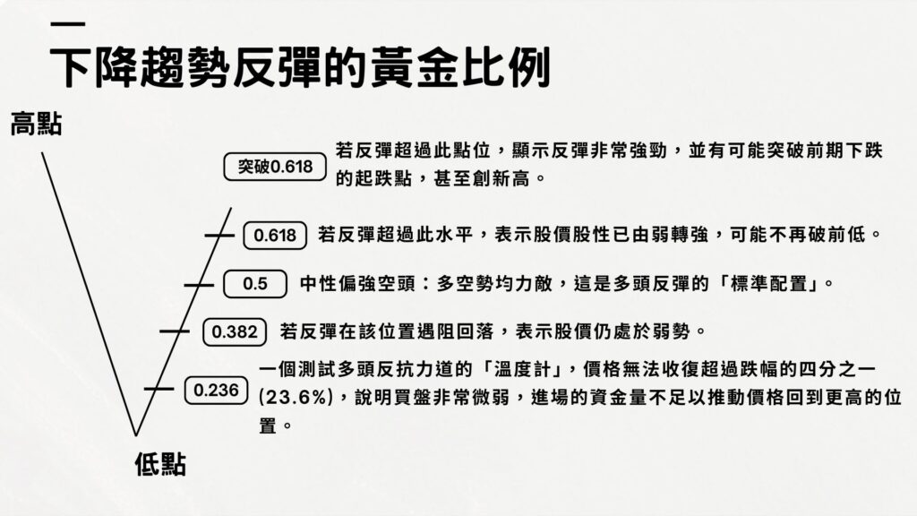 在一段下跌趨勢中,我們可以將高點連到低點形成一個反彈的黃金比例,如下圖所見:
➤當價格反彈的幅度無法收復0.236,就代表買盤非常弱無法推升價格至更高的位置
➤在 0.382 處,市場共識是「只是跌深反彈,趨勢還沒變」。這代表許多賣家急著在反彈時重新建立空頭部位,或加碼拋售,一旦在 0.382 遭遇壓力並折返,通常會跌破前低,延續主跌浪
➤0.5 是技術分析中一個重要的心理關卡,多空力量開始均衡,如果突破 0.5,則是一個非常重要的警訊,代表多頭的反抗非常有效,市場可能準備進入長時間的盤整或築底
➤反彈至0.618通常空頭力量面臨耗盡,如果價格不僅反彈到 0.618且站穩,而且能夠在 0.618 上方盤整,原來的下降趨勢極有可能已經結束,正在醞釀反轉成上升趨勢