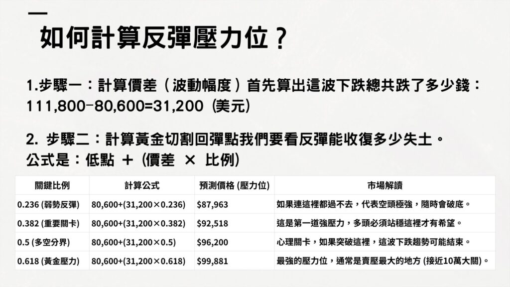 目前元大的電腦下單軟體都可以畫出黃金切割率,但還是提供計算方式給大家參考!
計算反彈壓力位(下跌趨勢):低點+(高低點價差*比例)
計算回測支撐位(上漲趨勢):高點 -(高低點價差*比例)