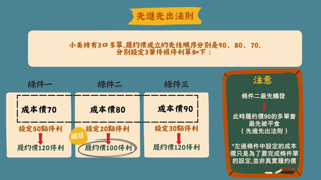 再來要注意,期貨屬於『先進先出法則』,當我建立的部位先後順序是90、80、70時,我又分別新增了3筆條件單如下圖,第二個條件單履約價100會先觸發到,不過這時候履約價為90的部位會最先被平倉(因為履約價90的部位是最先成立的)!