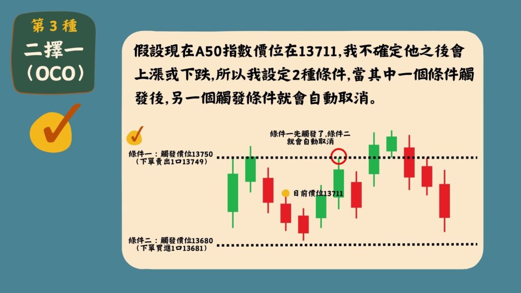 最後是二擇一單,通常可以使用在目前沒有部位正在等待行情突破或跌破的人,或是有部位想要設定停利停損的人也適用喔!
舉例:假設目前價位為履約價13711,我設定二個條件,一個是觸發到13750時賣出,一個是觸發到13680時買進。
或是假設我的部位履約價為13711,一樣設定二個條件,一個是觸發到13750時賣出(停利),一個是觸發到13680時賣出(停損)。