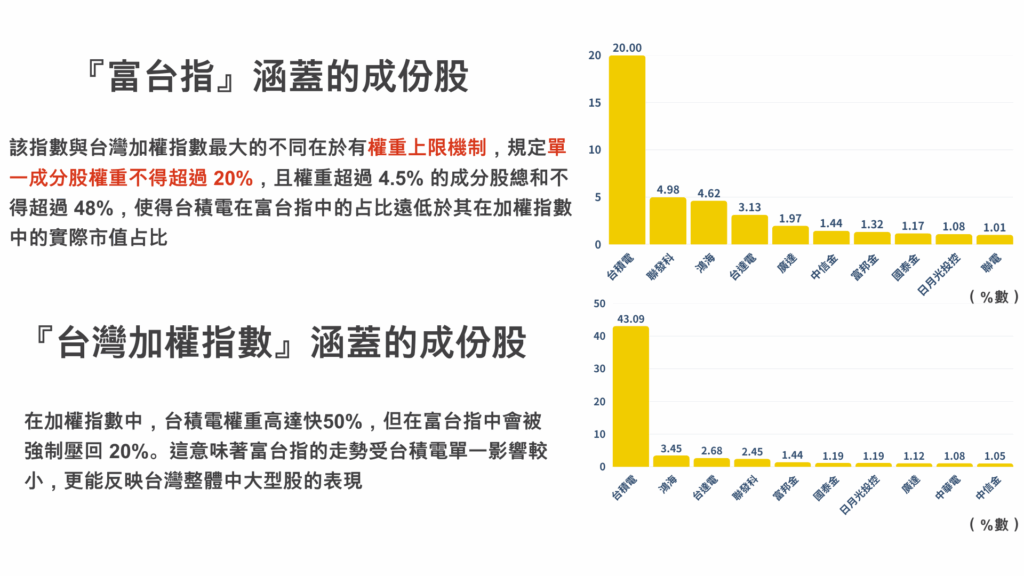 富台指數與『台灣加權指數』最大的不同在於設有權重上限機制,規定單一成份股權重不得超過20%,且權重超過4.5%的成分股總和不得超過48%,所以『台積電』在富台指中的占比遠低於在加權指數中的實際市值占比。
此外,富台指數採用自由流通市值加權方式,也就是排除長期不流通持股,因此更貼近國際投資人實際可交易的市場結構。