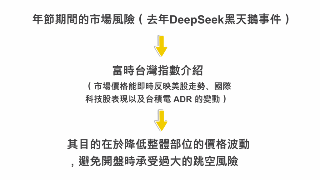 想必大家對於在去年春節期間所發生的DeepSeek黑天鵝事件仍記憶猶新吧!在台股上漲期間,投資人常常會忽略黑天鵝事件所造成的大幅度行情波動,所以我們可以利用國際交易市場來調整部位的風險管理!
在國際市場價格能夠即時反映美股走勢、國際科技股表現以及台積電ADR的變動,投資人可以在台股休市期間,透過富台期貨持續進行風險管理。