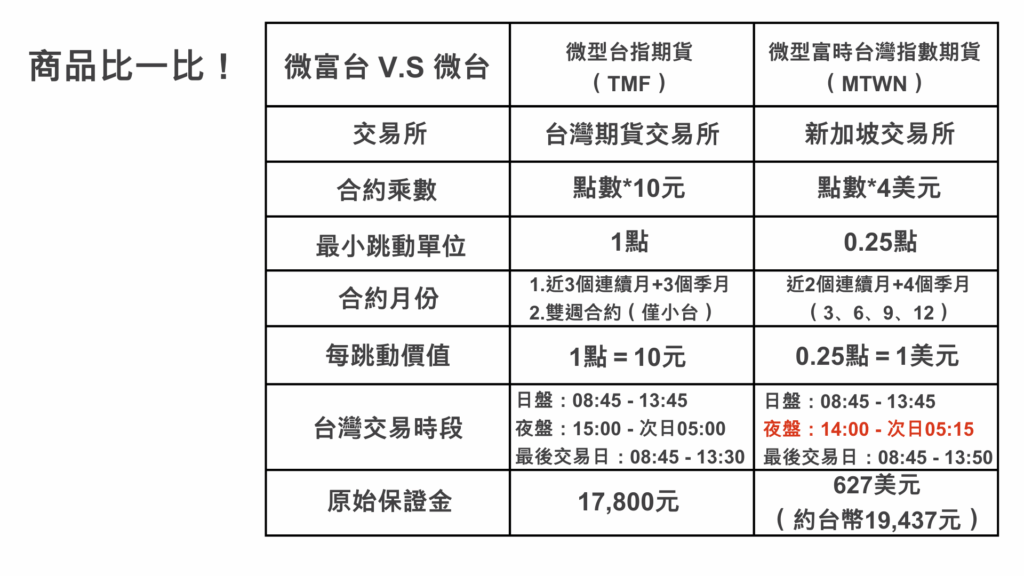 以期貨市場交易排行來看的話,目前以小台、微台列居第一及第二名,接下來跟大家分享一下交易微台跟交易微富台有什麼區別~微富台期貨除了交易時間比微台長,在交易微富台的部分是以美元作計價,其實二個期貨商品的合約規格幾乎相同,適合拿來做台股休市期間的避險商品!