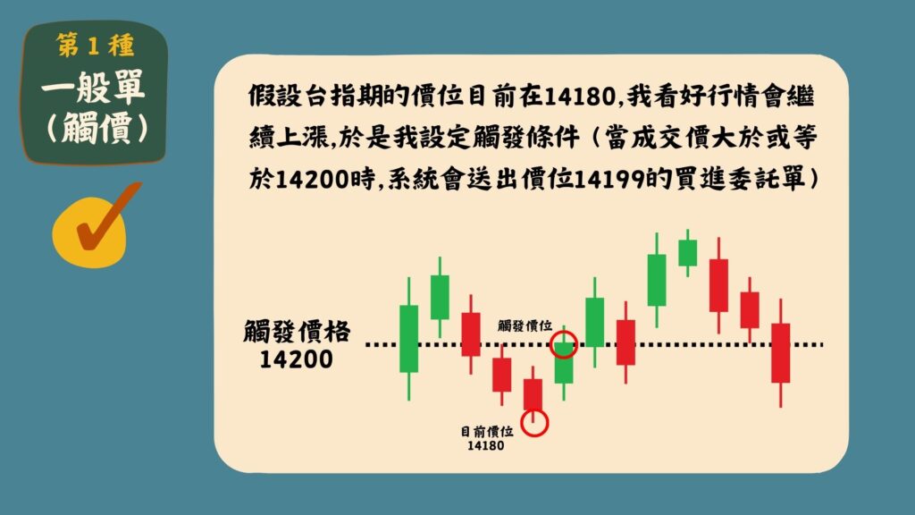 第一種為一般單(觸價單),通常可以使用在目前沒有部位正在等待行情突破或跌破的人。
舉例:假設台指期目前的價位是14180,我看好行情會繼續上漲,於是我設定觸發條件(當成交價大於或等於14200時,系統幫我送出價位為14199的買進委託單)