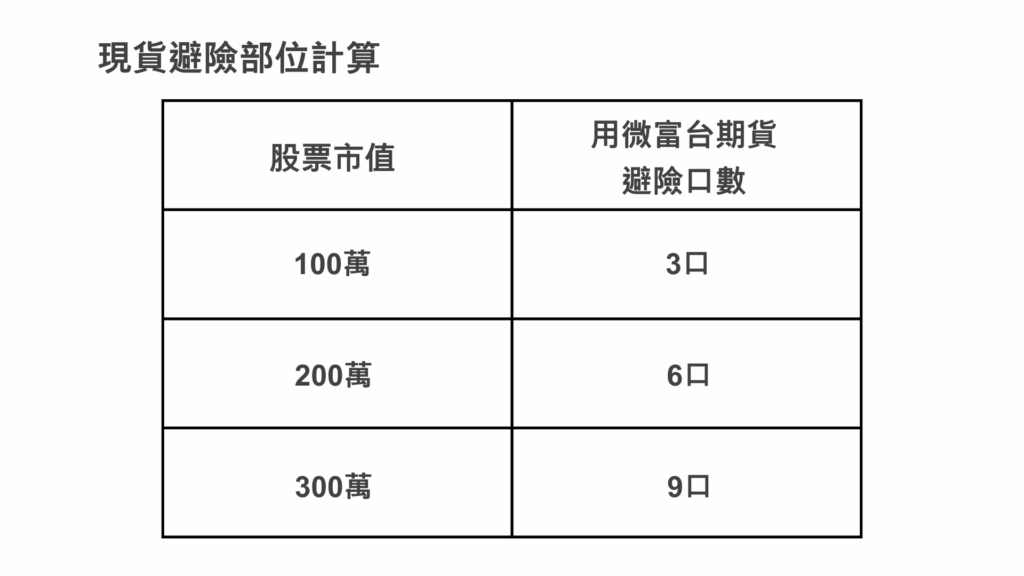 持有台股現貨部位的投資人也可以透過建立微富台期貨空單來對沖年節期間可能發生的市場波動,以下是幫大家大約整理好的相對應期貨口數,若有不清楚的部分也可以詢問喔!
這樣的操作方式並非投機,而是類似保險的概念,其目的在於降低整體部位的價格波動,避免開盤時承受過大的跳空風險!