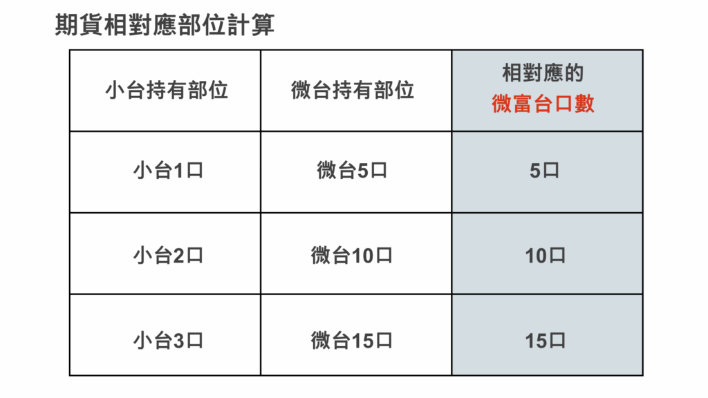 在期貨的部分也是一樣,可以透過留倉的部位去計算相對應的微富台期貨口數,在長達11天的假期期間,國際市場可能會有波動,而微富台期貨具高度台股代表性,提供投資人一個不中斷的避險工具!