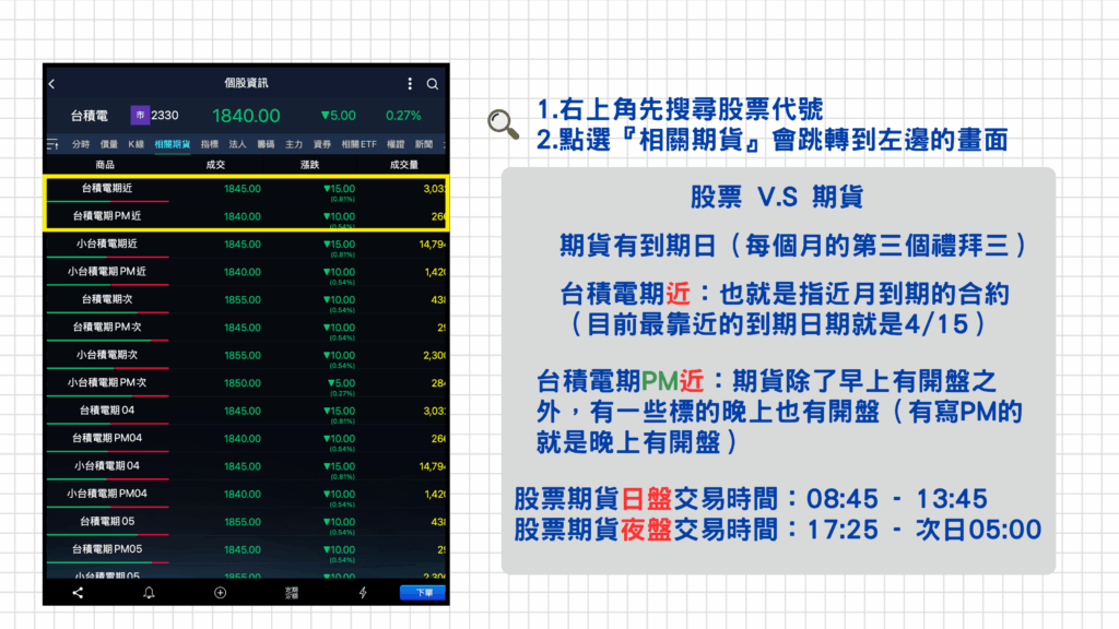 這邊用元大的手機軟體『投資先生』來進行解說,先挑選一檔股票(這邊用2330台積電來舉例),接著點選『相關期貨』,這時候就可以看到一排期貨合約,首先股票跟期貨最大的不同就是期貨有到期日,『到期日』可以想成股票你要放多久都沒關係(不要下市就好),但是期貨在每個月的第三個禮拜三都會結算(你買了之後最後期限到每個月的第三個禮拜三,不管是否有獲利都一定要賣掉)~
另外商品有寫PM代表夜盤可以交易(股票期貨的日夜盤交易時間如下,要特別注意喔!)