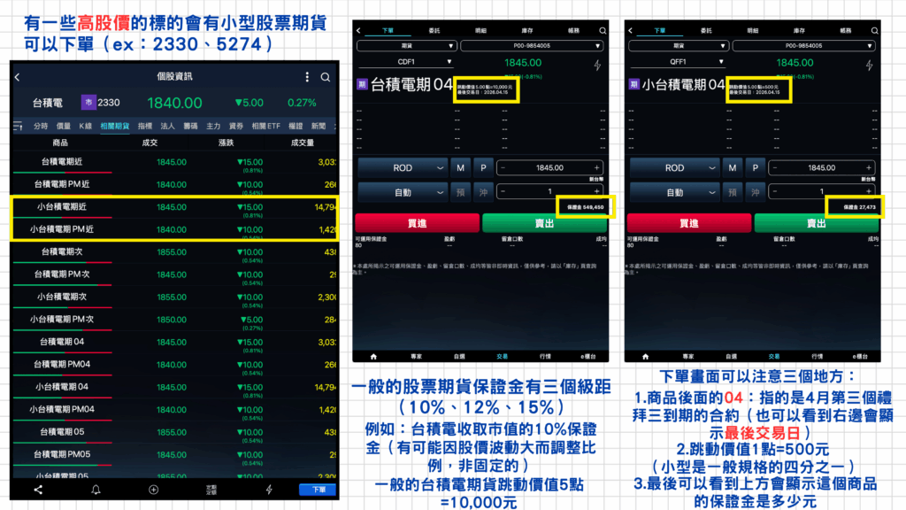 另外商品列表看到除了台積電期貨之外還有小台積電期貨,因為有些高股價的股票保證金太貴了,所以衍生出小型的合約讓投資人有更多選擇可以下單(例如:2330台積電、5274信驊),目前的股票期貨一共有313檔(包含小型股票期貨標的),期貨的跳動級距就如同股票一樣(採6個級距方式,每股市價未滿10元者,股價升降單位為0.01元,10元至未滿50元者為0.05元、50元至未滿100元者為0.1元、100元至未滿500元者為0.5元、500元至未滿1000元者為1元、1000元以上者為5元),一般的股票期貨合約跳動價值可以這樣記比較快(一點=2000元)、小型的股票期貨合約跳動價值一點=500元!