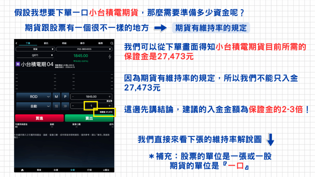 大家最多疑問的就是下單期貨要準備多少的資金?
這邊又要提到股票跟期貨不一樣的地方,那就是期貨有維持率的規定!
這邊先跟大家講結論,一般建議期貨至少準備保證金的2-3倍資金來操作~
(另外補充:期貨的單位是『口』,所以如果想下2口,保證金就是乘以2,當你點選下方的下單畫面黃色框框的1,就可以打你想下的口數,保證金也會自動跳成你下單口數所需要的金額)