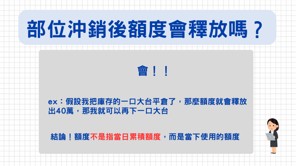 那麼,有些人應該會好奇交易額度是指當日累積額度嗎?這裡的交易額度是指『當下使用的交易額度』喔!
假設我把庫存的一口大台平倉了(已沖銷),已使用的交易額度就多出40萬的扣打了,所以交易額度是依照『委託中』+『未沖銷部位』加起來所需要的保證金總額來計算的呦~