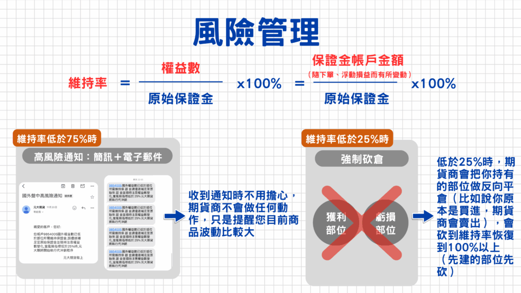維持率=保證金帳戶金額(會隨下單、浮動損益而有所變動)/原始保證金*100%,期貨商留意您的維持率低於75%時,會先用簡訊+電子郵件提醒您目前維持率低於75%,期貨商除了通知之外,不會有任何動作,自己可以留意一下資金是否充足,維持率一旦低於25%,期貨商就會把你持有的部位做『反向平倉』的動作(也就是原本我買進的部位,期貨商會幫我做賣出的動作),期貨商會將部位砍到維持率大於100%以上才會停止(先進先出法則:先建立的部位先砍)!