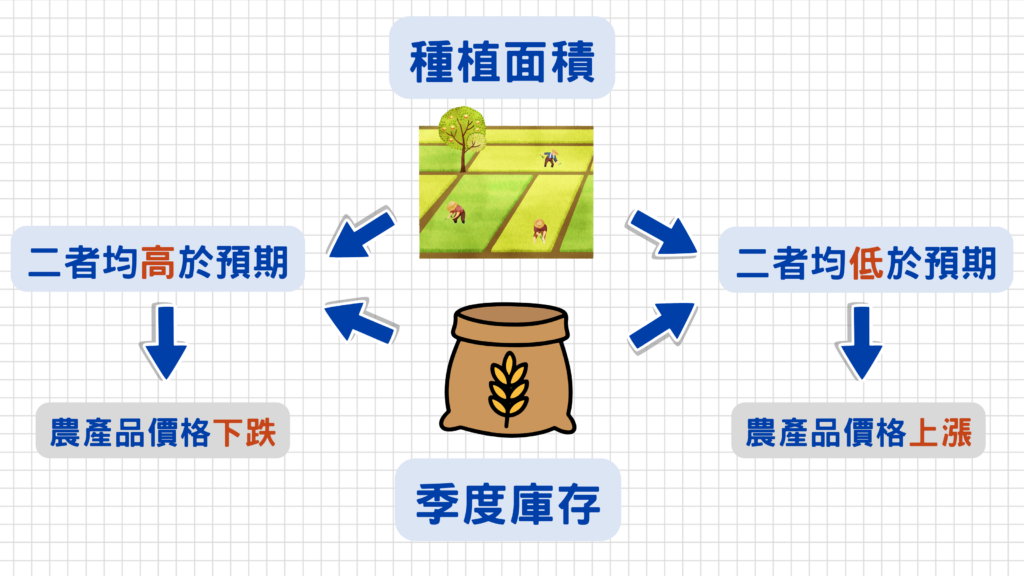 供需影響農作物的價格,若種植面積、季度庫存均低於預期,農產品價格將會上漲,相反地,若均高於預期,價格則會下跌~