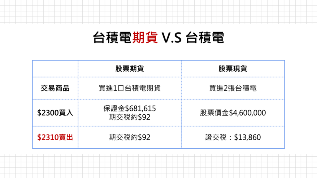 股票期貨的最大優勢就是交易成本比較低,交易門檻較低的情況下如果遇到波動比較大的話,也可以有更彈性的佈局!