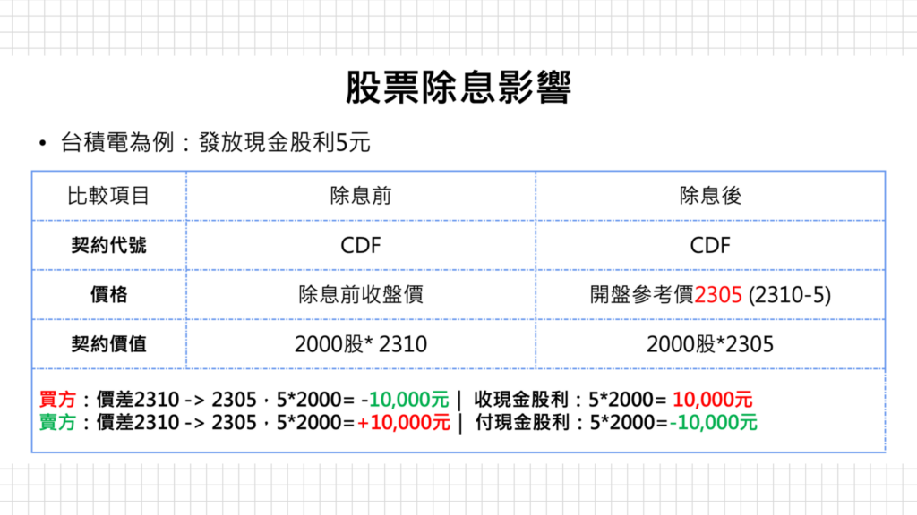 當股票期貨遇到除權息時會有契約調整的情況,
當標的股票進行除權息時,期貨合約會在除權息當天進行以下調整:
除息(概念像是發放現金股利):
計算原理:期貨價格將依除息金額進行等比例調整。
多單(買方):帳戶會直接收到與除息金額等值的現金,不用苦等現股配發。
空單(賣方):帳戶會被扣除與除息金額等值的現金。
除權(發放股票股利):
計算原理:期貨的「契約乘數」(即一口期貨所代表的股數)會增加,以反映股價因稀釋股本而下跌、但持股總數增加的影響。
結果:整體的部位總價值維持不變。
