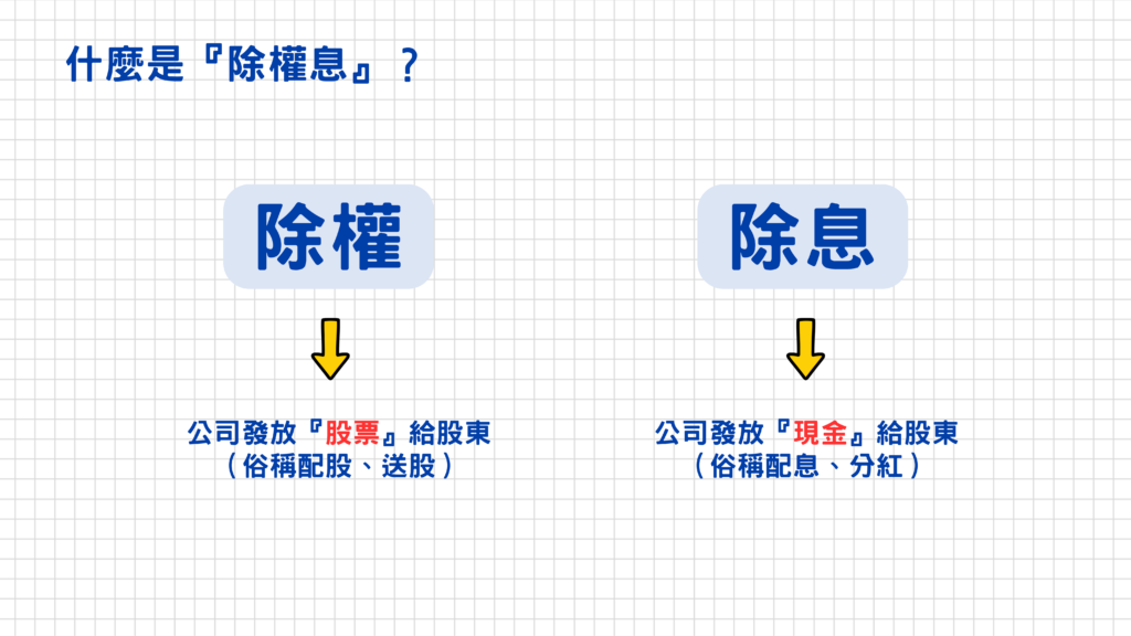 台股的除權息旺季主要集中在每年的 6 月至 9 月,其中 6 月底至 8 月 是企業發放現金股利與股票股利最密集的的高峰期。
簡單來說,「除權」和「除息」就是公司把賺到的利潤,以「股票」或「現金」的形式分配給股東的過程。
當公司賺錢時,可以選擇把盈餘分給股東,這叫做配股配息(發放股利)。而在發放的過程中,股票的價格必須扣掉配發出去的價值,這個扣除的動作與日子,就稱為除權與除息。
1. 什麼是「除息」?(發放現金股利)
定義: 公司發放「現金」給股東(俗稱配息、分紅)。
影響: 股東的手機或帳戶會收到一筆現金。
股價變化: 除息當天,股票價格會扣掉發放的現金金額。
公式:除息後股價=除息前一日收盤價−現金股利
舉例: 假設 A 公司目前的股價是 100 元,決定配發 5 元的現金股利。 在除息日當天,你的銀行帳戶未來會多出 5,000 元(以一張 1,000 股計算),而 A 公司的股價在開盤時會自動調整為:
100−5=95 元
2. 什麼是「除權」?(發放股票股利)
定義: 公司發放「股票」給股東(俗稱配股、送股)。
影響: 股東手上的股票張數(股數)會變多。
股價變化: 因為公司的總價值不變,但股數變多了,所以每股的價值(股價)會被等比例稀釋。
公式:除權後股價=1+(股票股利÷10)除權前一日收盤價(註:台灣的面額通常是 10 元,所以配股 1 元代表每 10 股送 1 股,也就是每張股票多送 100 股)
舉例: 假設 B 公司目前的股價是 110 元,決定配發 1 元的股票股利。 除權日當天,你手上的股票會從 1,000 股變成 1,100 股,而 B 公司的股價在開盤時會調整為:
1+(1÷10)110=1.1110=100 元
快速總結與對比
這兩個詞雖然常被一起提起(統稱除權息),但核心的差異在於你拿到了什麼:
項目除息 (Ex-Dividend)除權 (Ex-Right)股東拿到什麼現金(新台幣)股票(更多股數)公司資產變化公司的現金流出公司的現金沒變(只是把左口袋的錢換到右口袋)對股價的影響股價直接減去現金股價等比例向下調整適合的公司獲利穩定、成熟期、不需要大量擴廠的公司(如:電信股、金融股)仍在快速成長、需要保留現金擴廠的公司(如:部分科技成長股)
💡 關鍵觀念:什麼是「填權息」?
不論是除權還是除息,在除權息當天,你手上的資產總價值(股票價值 + 拿到的現金或新股票)是完全沒有變的,這也就是俗稱的「左手換右手」。
填權息: 未來股價漲回除權息前的價格。這時你拿到的股利,才真正變成你賺到的利潤。
貼權息: 除權息後股價一路下跌,沒辦法漲回來。這代表你雖然拿到了股利,卻賠了股票價差。