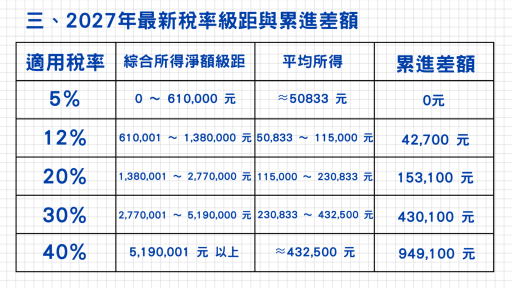 下方是2027年最新稅率級距與累進差額,這邊跟大家解釋一下什麼是『累進差額』!
💡 為什麼需要累進差額?
台灣的綜所稅使用的是「超額累進稅率」。意思是:只有超過那個門檻的錢,才適用更高的稅率,而不是只要賺超過,全部的錢都要被課高稅率。
我們用 2027 年的最新級距來舉例:
61 萬元以下課 5%
61 萬 ~ 138 萬元課 12%
假設小明的所得淨額是 70 萬元。如果不用累進差額,正確的『分段計稅』方式是:
前面 61 萬元課 5%:610,000×5%=30,500 元
剩下的 9 萬元(70萬−61萬)課 12%:90,000×12%=10,800 元
兩者相加:30,500+10,800= 41,300 元
「如果我們直接把小明的 70 萬元全部都乘以 12%,那前面本來只需要繳 5% 的 61 萬元,不就被多算了 7%嗎?」
這筆被多算的錢,就是所謂的累進差額!
被多算的金額:610,000×(12%−5%)=42,700 元
這個 42,700 元 也就是 12% 級距對應的固定『累進差額』。
有了這個數字,你再也不用分段了,直接把總額代入公式:
應納稅額=(所得淨額×稅率)−累進差額
我們再算一次小明的 70 萬元:
700,000×12%−42,700=84,000−42,700=41,300 元