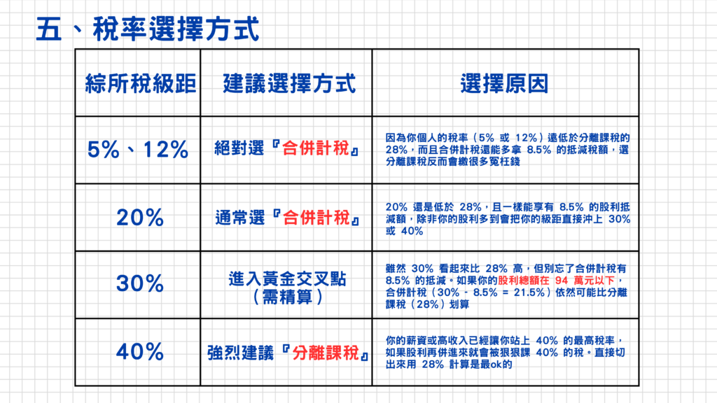 台灣的報稅系統會自動擇優的稅率選擇方式,但這邊還是提供給大家稅率的選擇原因,基本上股利總額在94萬元以下的話還是選擇『合併計稅』的方式是比較划算的!