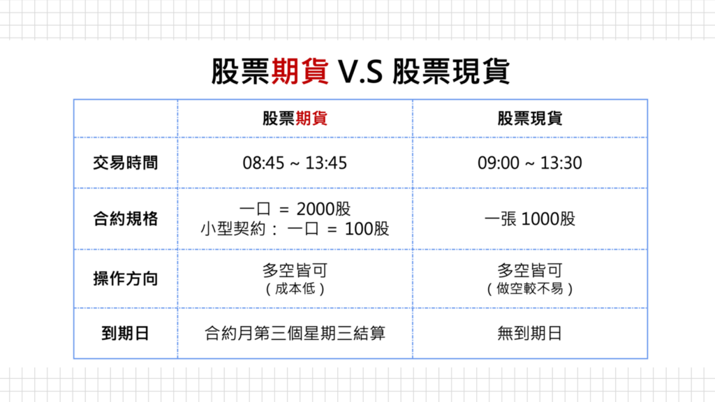 那麼這邊跟大家介紹在期貨市場的另外一種選擇 - 股票期貨!
這邊簡單放一下股票期貨和股票現貨的區別,如果想看更詳細的文章教學,可以點擊下方連結。
點此看『股票期貨』教學文章>>1分鐘快速了解『股票 V.S 股票期貨』